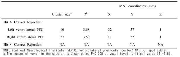 Brain regions showing differences in activation between hit and correct rejection condition