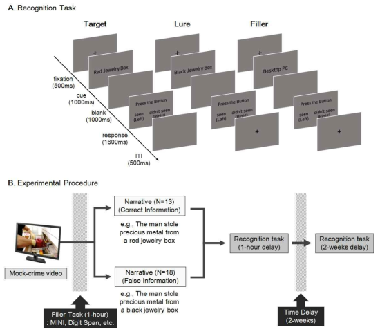 Overview of the (A) recognition task and (B) experimental procedure