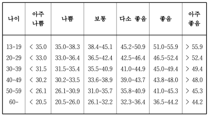 남성의 연령별 최대산소섭취량 참고치(mL/kg/min)