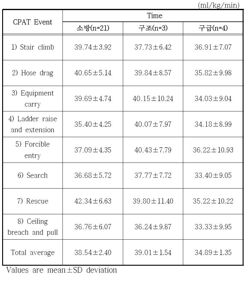 CPAT 수행 중 산소섭취량 측정결과