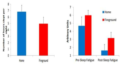 호주 소방관의 산불 화재 현장 작업과 수면에 관한 연구결과