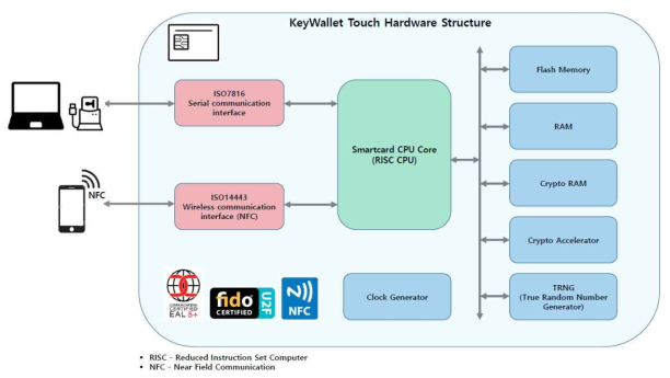 FIDO U2F 카드 H/W 구조