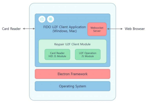 FIDO U2F PC 클라이언트 아키텍쳐
