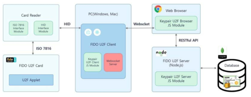 PC에서 카드 리더기를 이용한 FIDO U2F 장치와 서버 연동 아키텍쳐