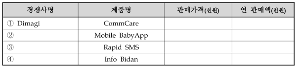 국내외 주요시장 경쟁사