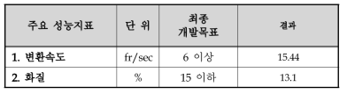 목표달성도 평가지표에 따른 결과