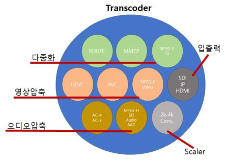 트랜스코더의 구성 요소