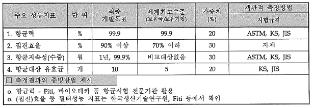 목표달성도 평가지표