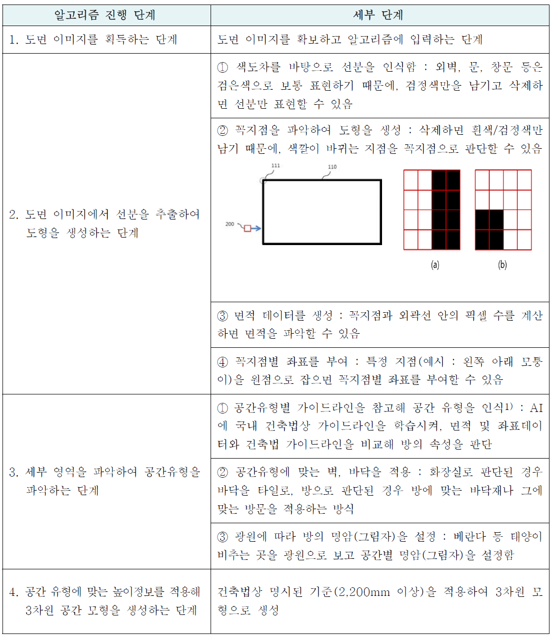 도면 변환 알고리즘 단계 설계