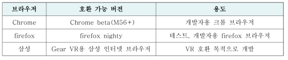 WebVR API가 지원하는 브라우저(* 출처 : 구글 개발자 사이트)