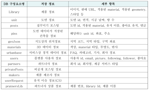 실내공간정보 플랫폼(www.urbanbase.com) DB 구성표