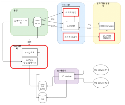 플랫폼(www.urbanbase.com) 내부 구조(architecture) 설계도