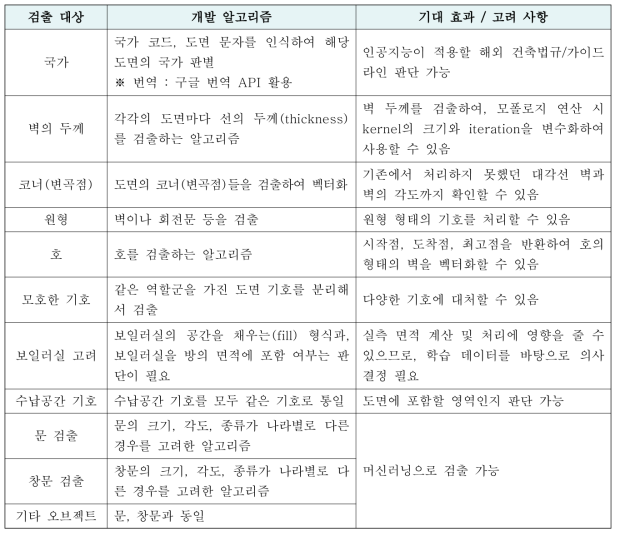 건축법규 및 가이드라인 비교에 필요한 세부 알고리즘 설계안