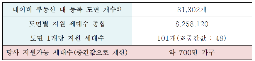 도면 1개당 지원가구 세대수 산출 결과