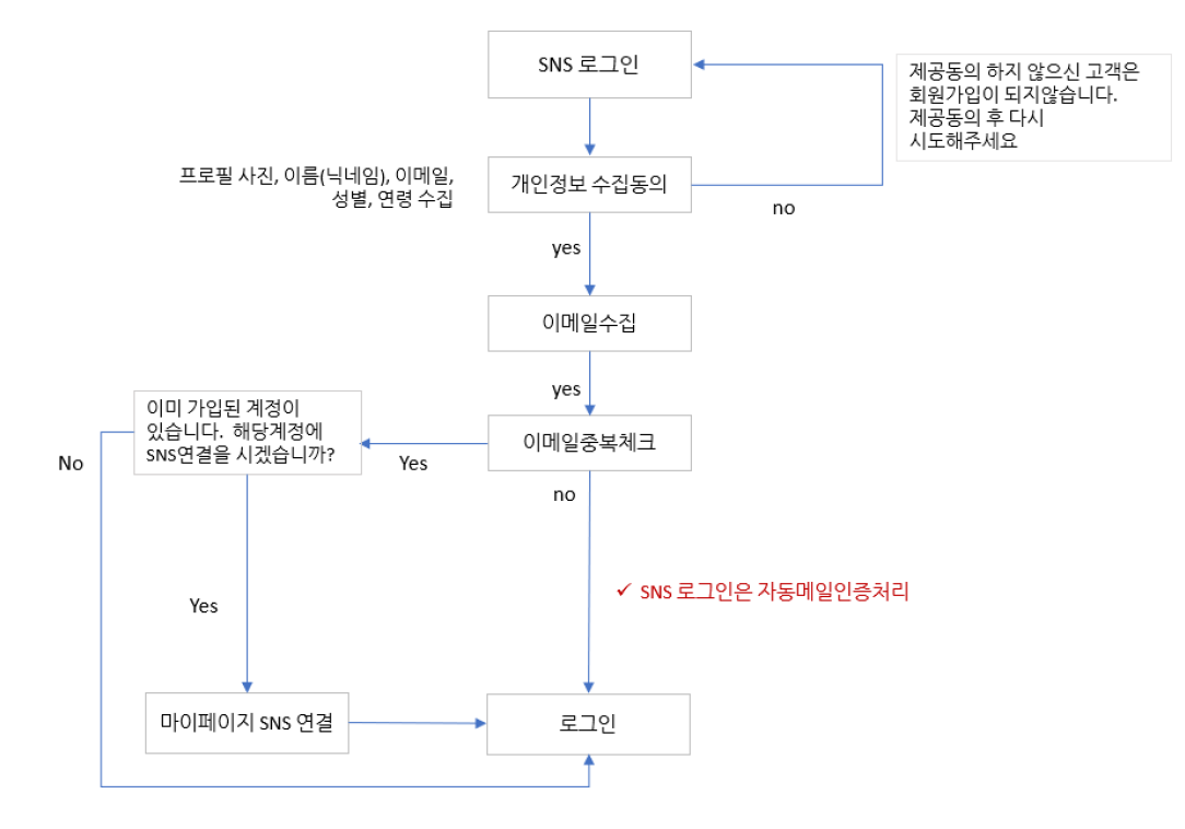 ARScale 회원가입 순서도 기획