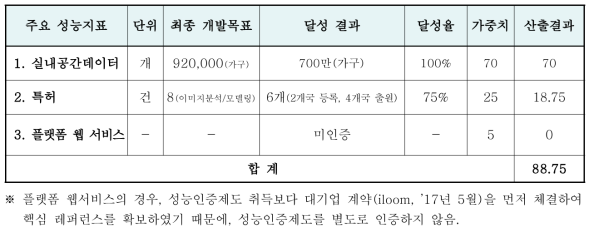 평가지표 대비 달성 결과