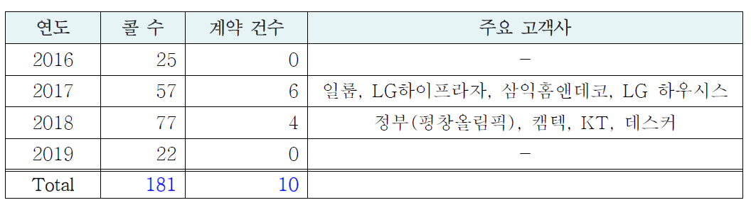 인바운드콜 및 계약 현황