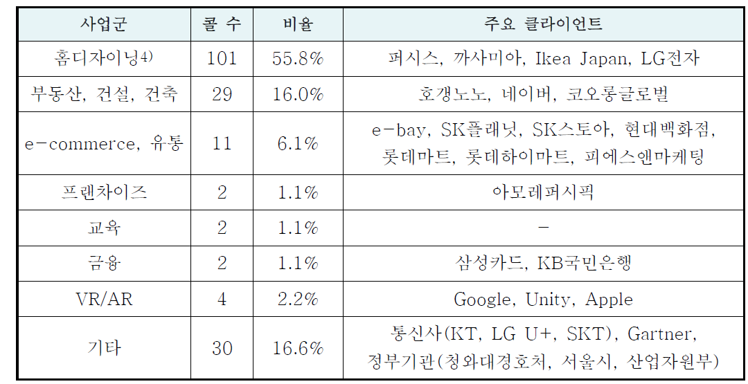 인바운드콜 세부 현황