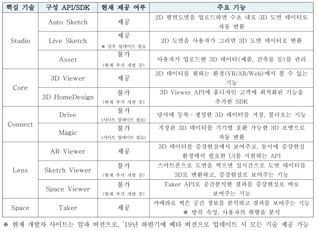 개발자 사이트 내 제공 기술 현황