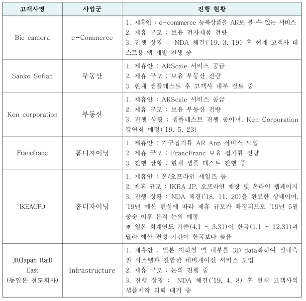 주요 일본 고객사 영업 현황