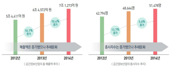 공간정보산업 매출액 및 종사자수 추이(출처 :「제2차 공간정보산업진흥계획」, 국토교통부(2016))