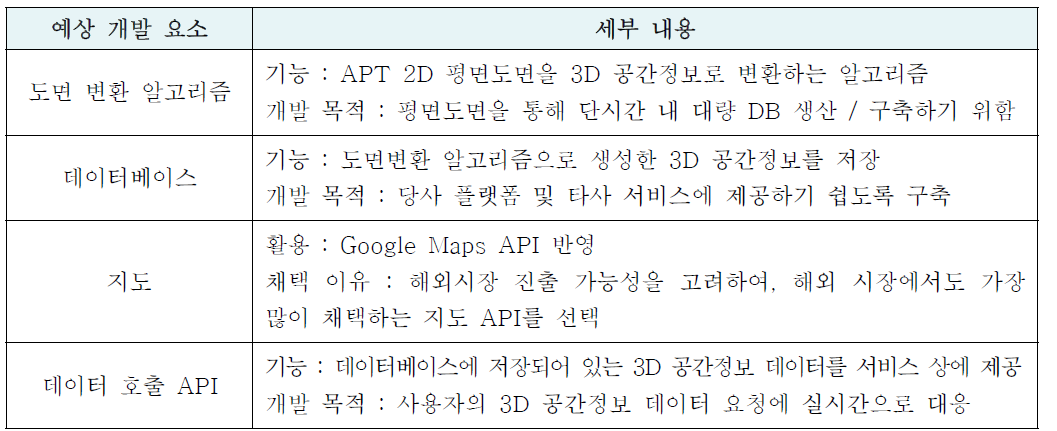 3D 공간정보 제작·열람 플랫폼 대상 예상 개발 요소