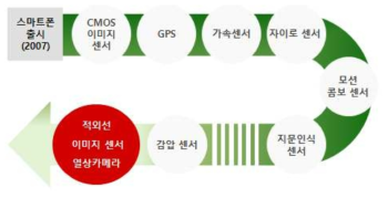 오감을 대신하는 스마트폰 센서