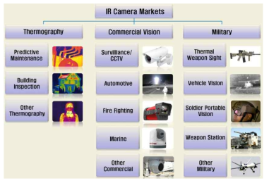 비냉각형 적외선 카메라 시장