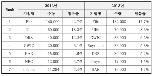 2012년/2013년 글로벌 랭킹