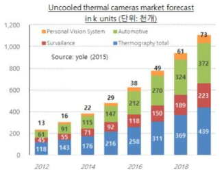 Un-cooled thermal camera unit forecast