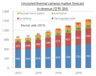 Un-cooled thermal camera revenue forecast