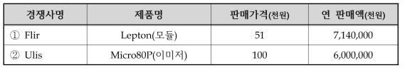 국내외 주요시장 경쟁사