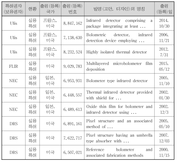 국내외 주요시장 경쟁사