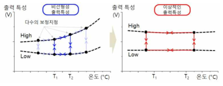 기판 온도에 대한 출력 특성