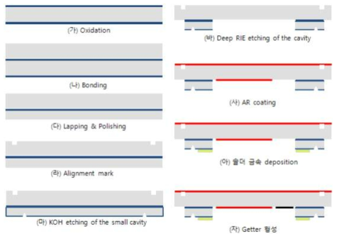 Window wafer 제작 공정도