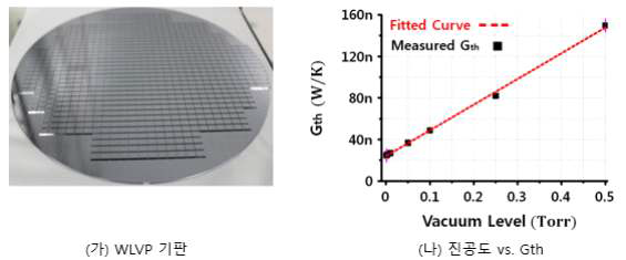 웨이퍼 레벨 패키징(WLVP)이 완료된 열상센서