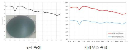 FTIR을 이용한 ARC 광학 특성