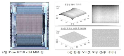 희생층이 제거 전 cold MBA 센서 칩 출력 특성(좌). 보정 전 및 한-점 오프셋 보정 후(우)