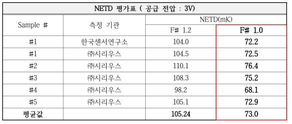 NETD 평가 표(F#1.2)