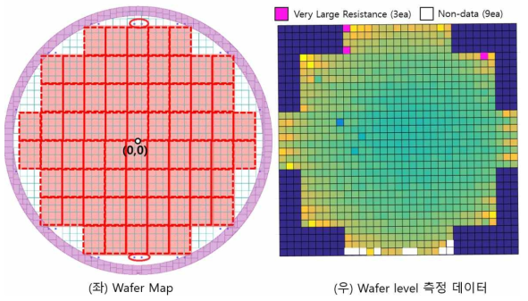 Wafer level test 결과