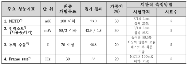 정량목표 평가결과