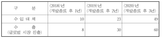 무역수지 개선 효과(단위：억원)