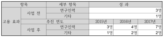 고용창출 효과