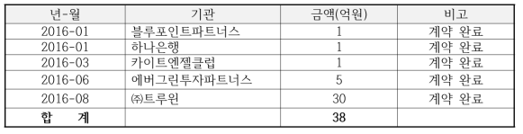 투자유치 성과