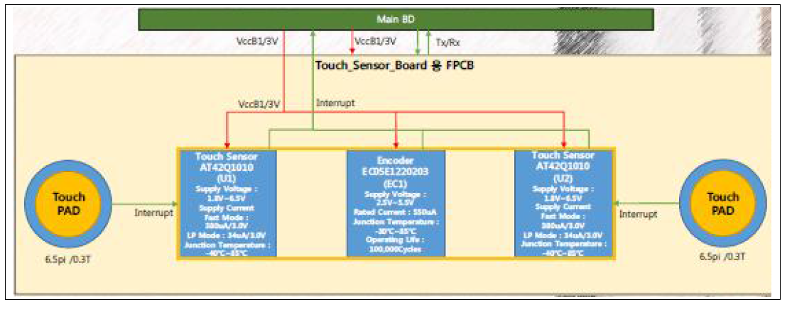 닷워치 Main Board V 4.3 Touch Sensor Board Block diagram
