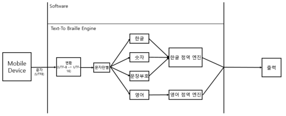 한국어 프로그램 구조도 ; 기본 한글 문자 처리 흐름