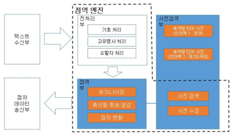 점역엔진 구조도