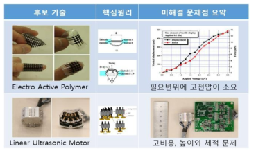 Actuator 경쟁기술의 현황과 문제점