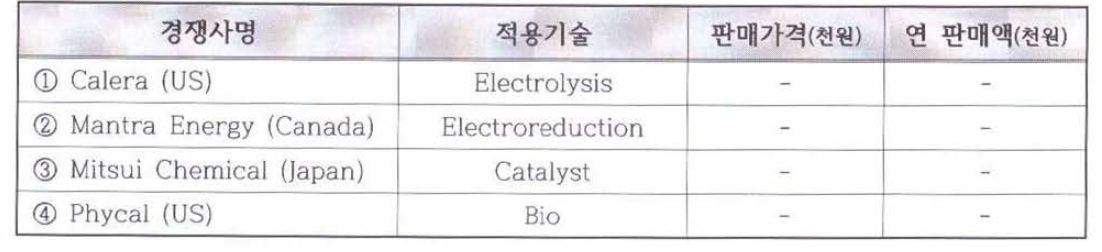 국내외 주요시장 경쟁사