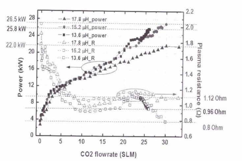 C02 플라즈마의 유량별 소모 전력 및 임피던스 특성